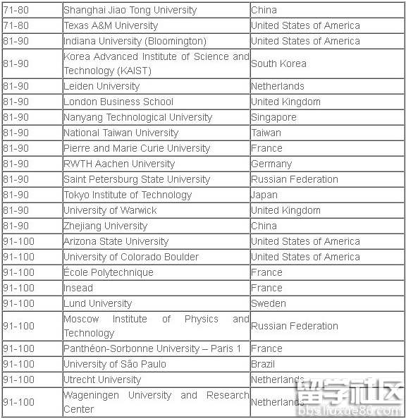 2016世界大学声誉排名
