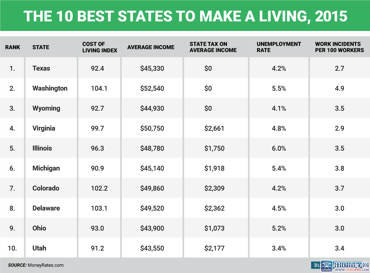 2015年美国最适合谋生的州